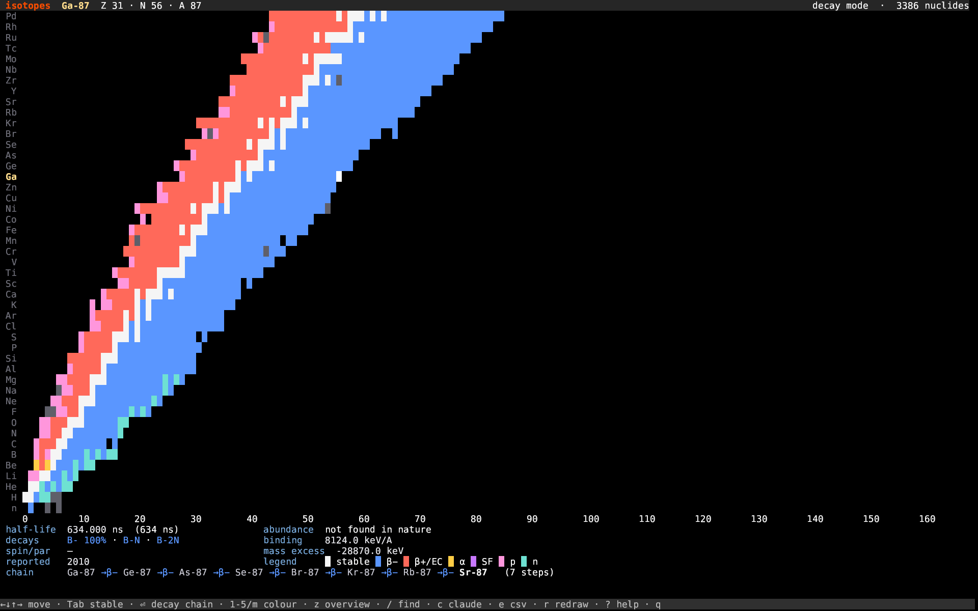 isotopes