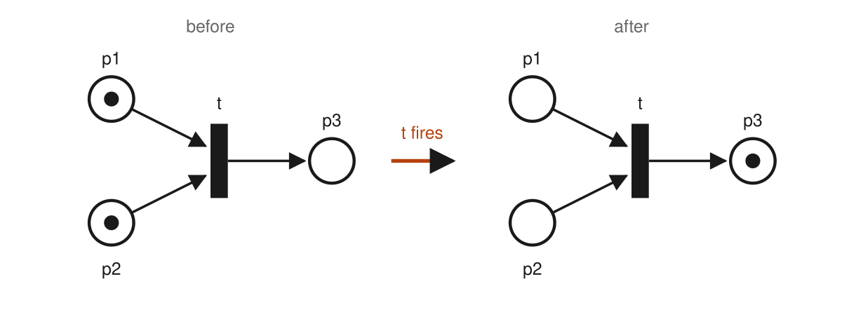 The firing rule